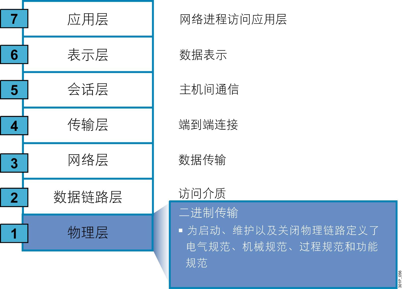 网络基础