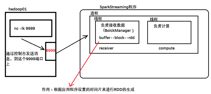 sparkStreaming的编程步骤