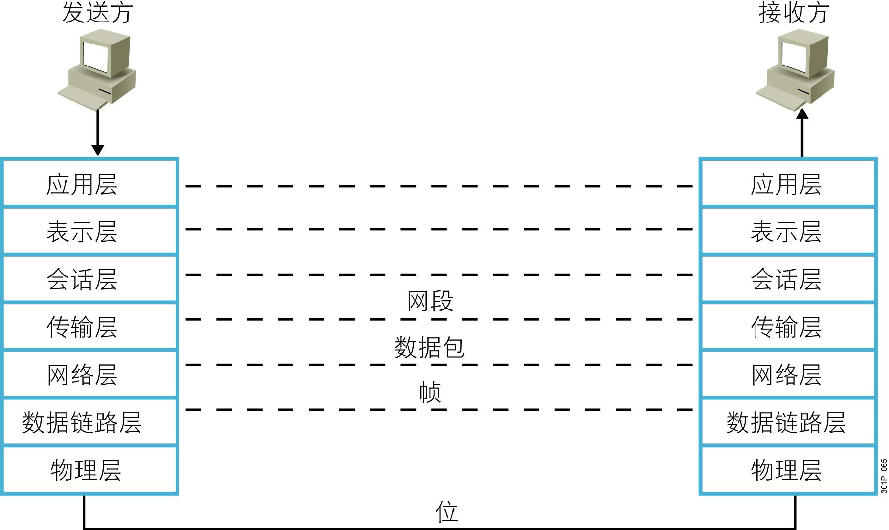 网络基础