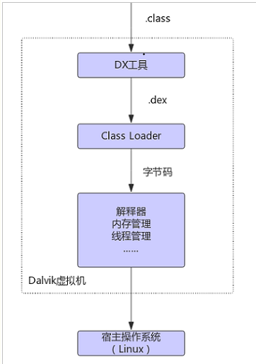 理解Android虚拟机体系结构