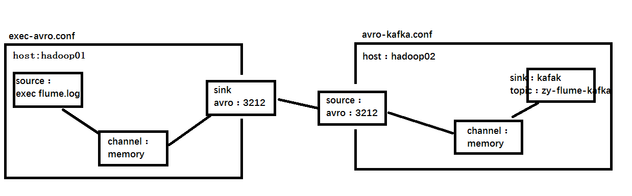 SparkStreaming整合kafka