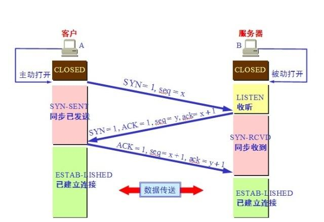 TCP三次握手