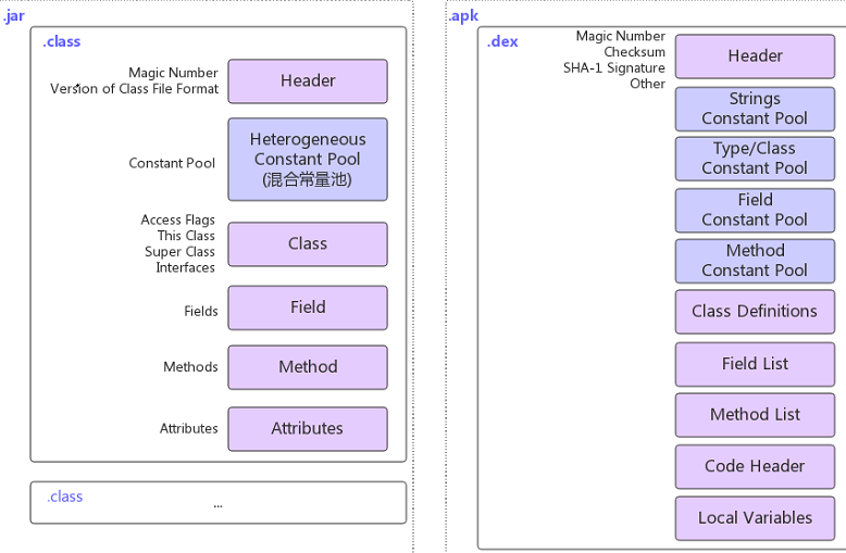 理解Android虚拟机体系结构