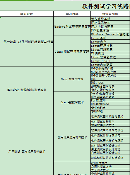 2019学习软件测试的步骤