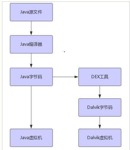 理解Android虚拟机体系结构