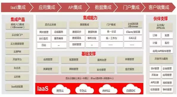 数字澳洋背后的用友云混合云架构支撑