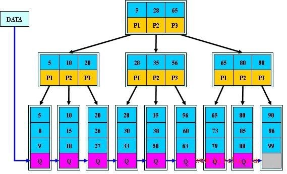 为什么要建议用自增列做主键