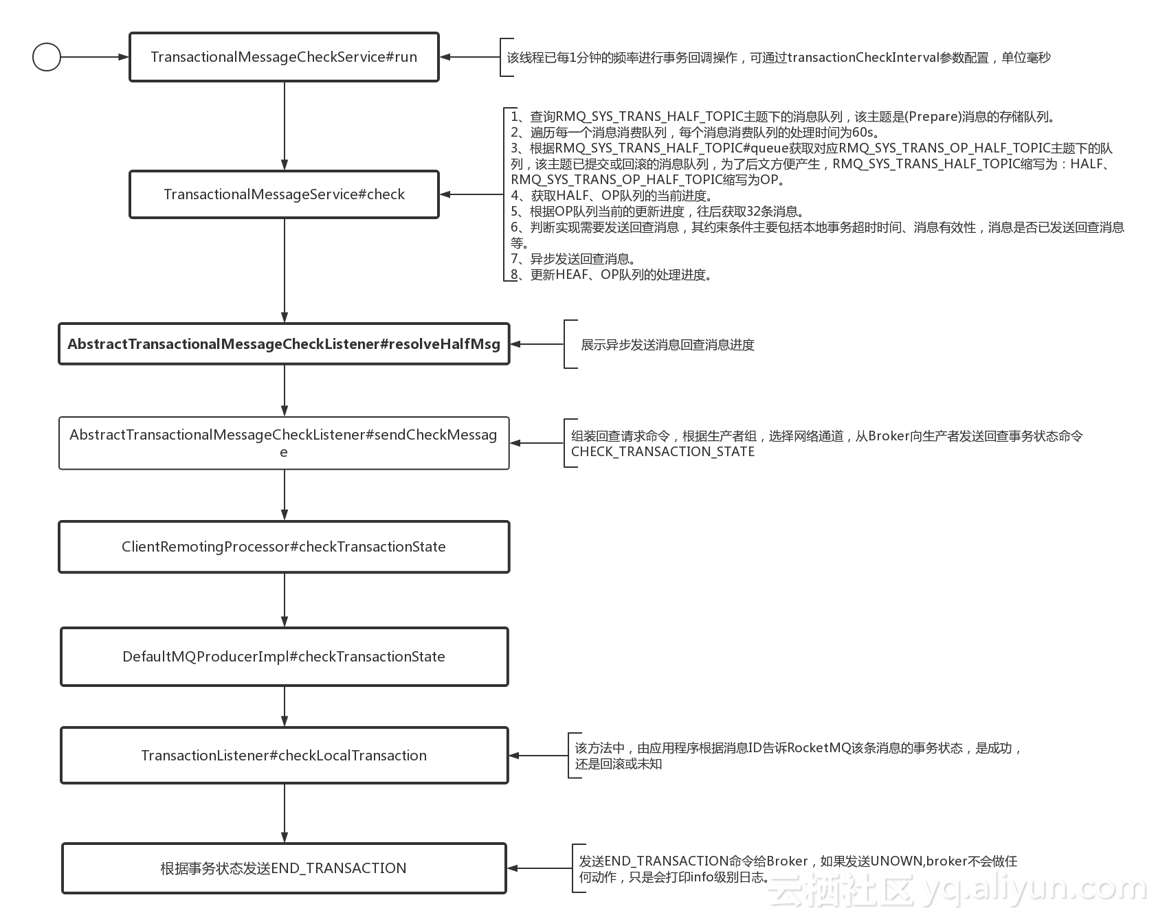 RocketMQ源码分析之RocketMQ事务消息实现原理中篇----事务消息状态回查