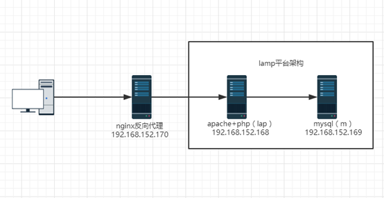 Centos7 Nginx+LAMP