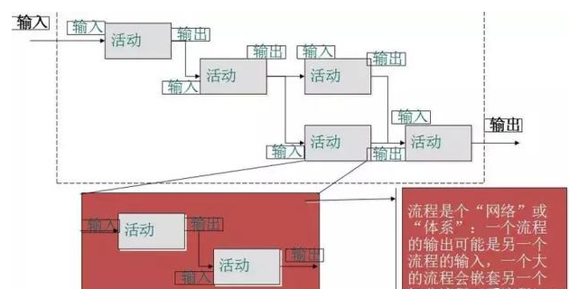 流程图绘制的方法和技巧