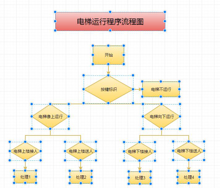 流程图绘制的方法和技巧