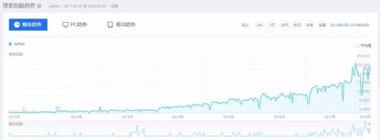 7个你现在应该学习python的理由