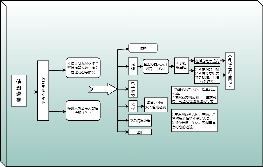 值班巡视工作流程图怎样画