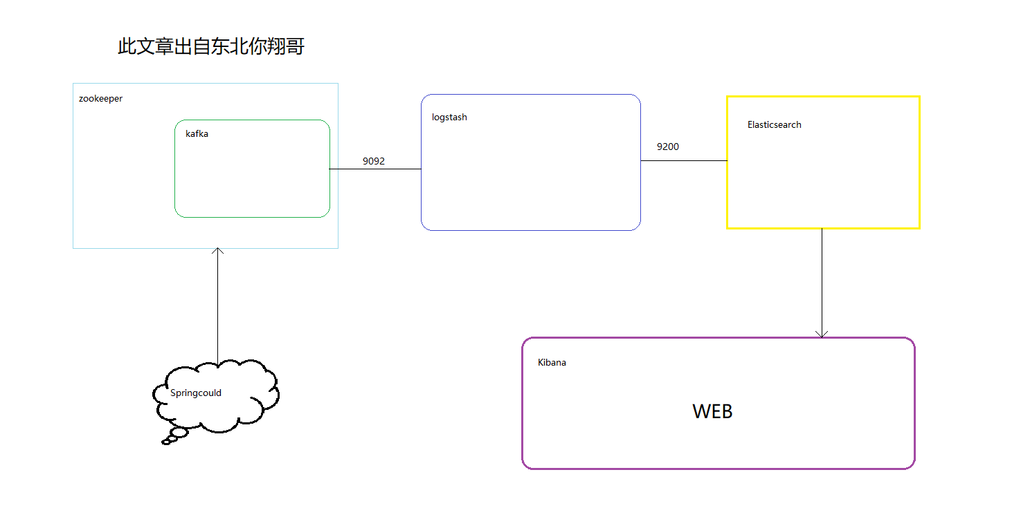 ELK+zookeeper+kafka收集springcould日志配置文档