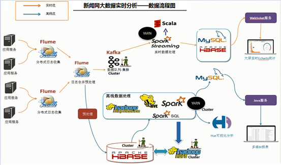 新闻网站大数据项目