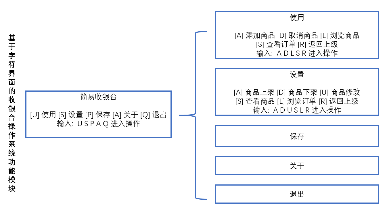 基于字符界面的收银台操作系统实现思路