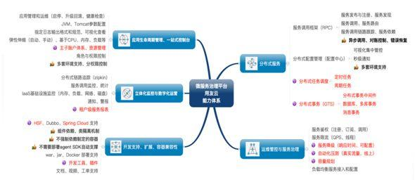 用友云服务治理平台 助力企业微服务架构落地