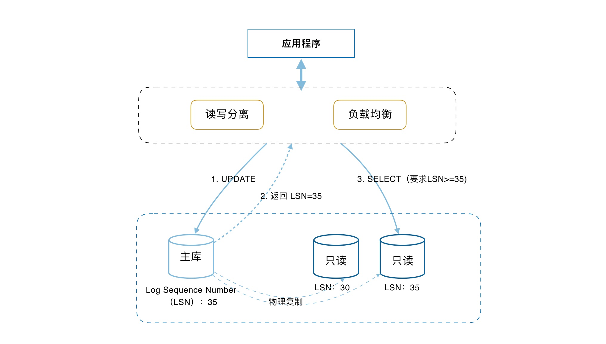 深入解读阿里云数据库POLARDB核心功能会话读一致性