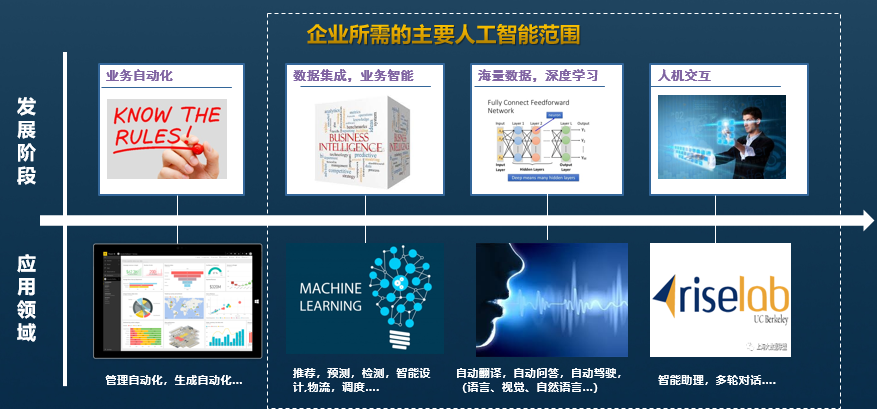 解读AI行业发展趋势