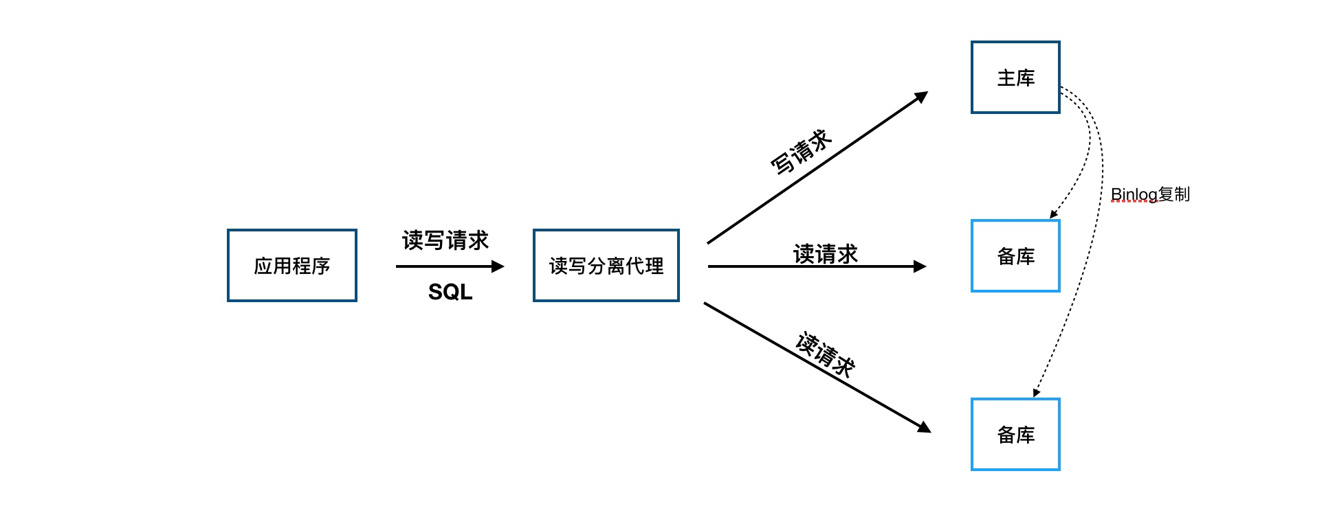 深入解读阿里云数据库POLARDB核心功能会话读一致性