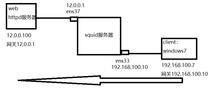 squid代理缓存