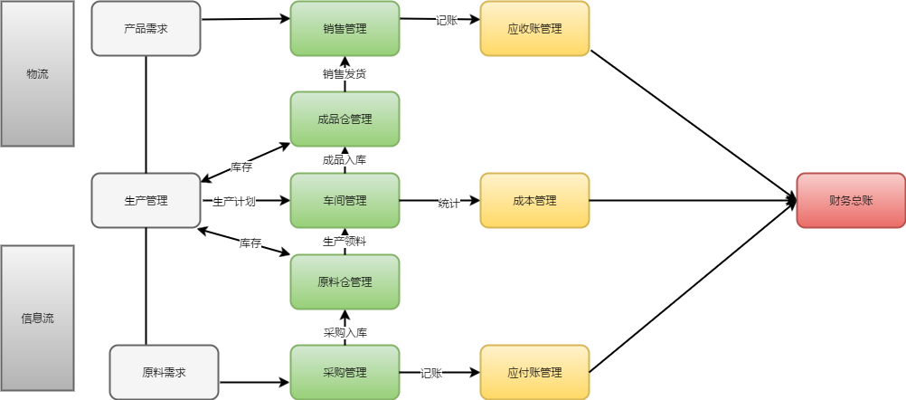 财务总账记录流程图怎么画