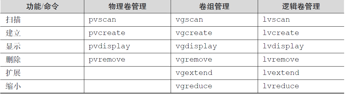 Linux系统LVM（卷）部署-扩容-缩容-快照-删除