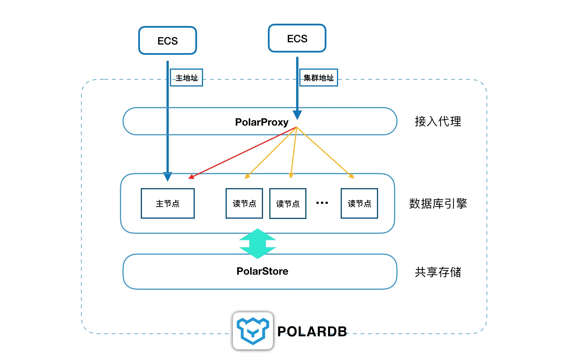 深入解读阿里云数据库POLARDB核心功能会话读一致性