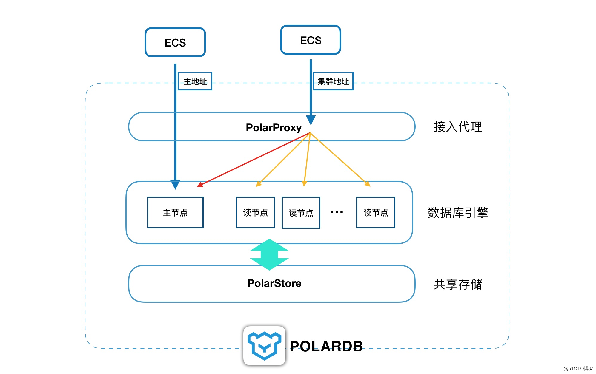 深入解讀阿裏雲數據庫POLARDB核心功能會話讀一致性