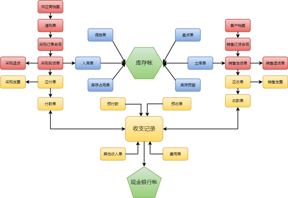 收款业务流程图怎样画