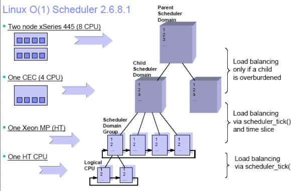 ds6000com+Linux的CPU调度19908836661服务器的性能