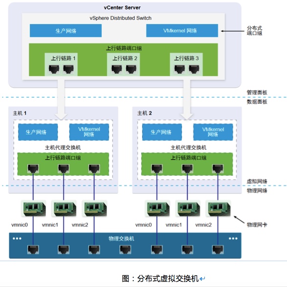 VMWARE 之 分布式网络交换机