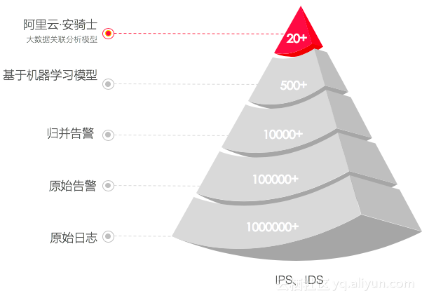 云时代重新定义主机安全：自动化安全闭环是核心