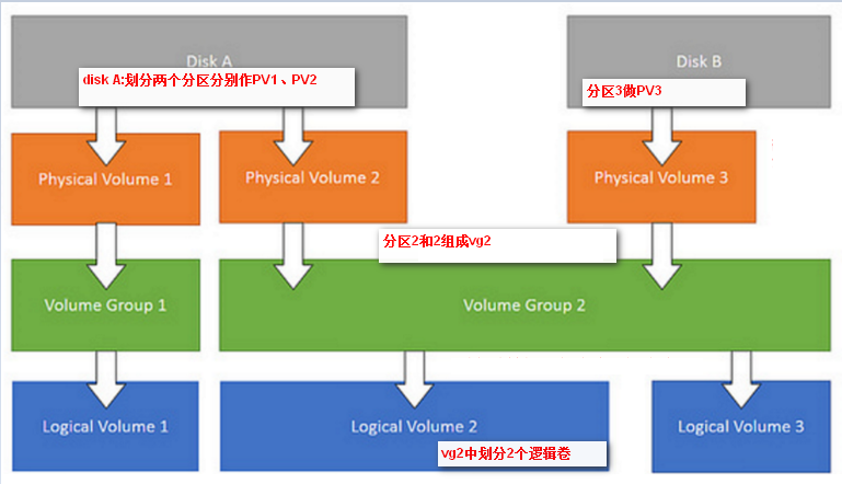 lvm与raid的配置使用