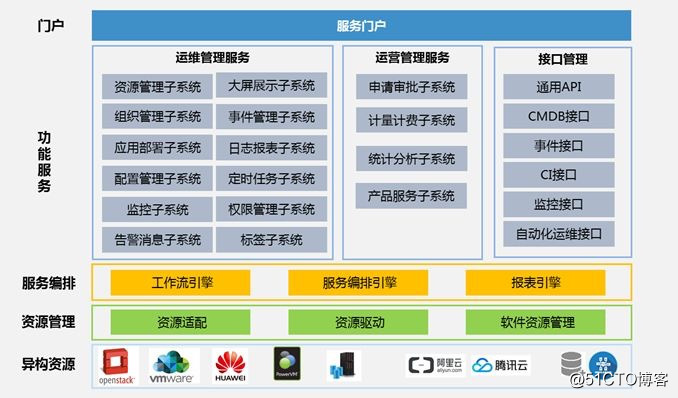 用OpenStack構建南方電網廣東公司能源雲