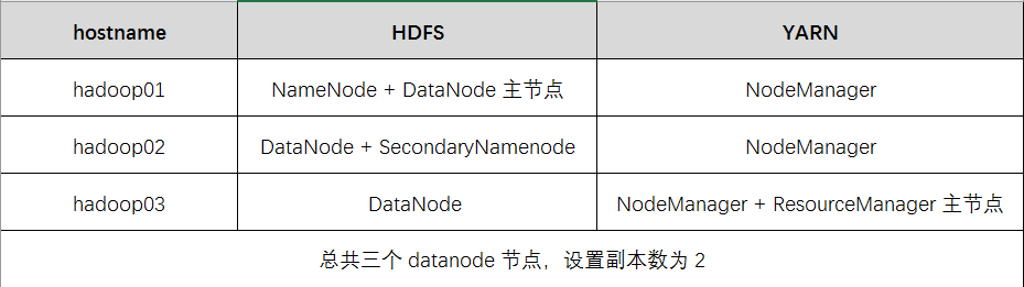 hadoop分布式集群搭建