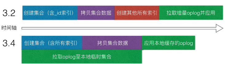 MongoDB复制集全量同步改进