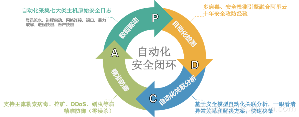 云时代重新定义主机安全：自动化安全闭环是核心