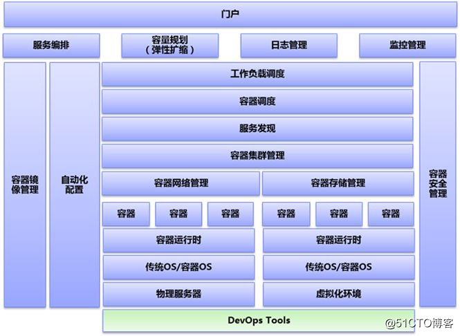 用OpenStack構建南方電網廣東公司能源雲