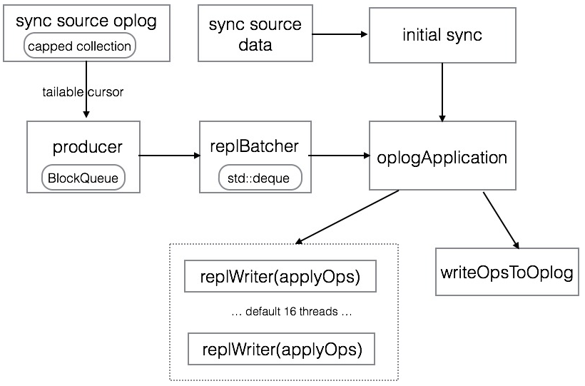 MongoDB复制集全量同步改进