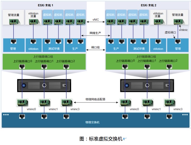 VMWARE 之 分布式网络交换机