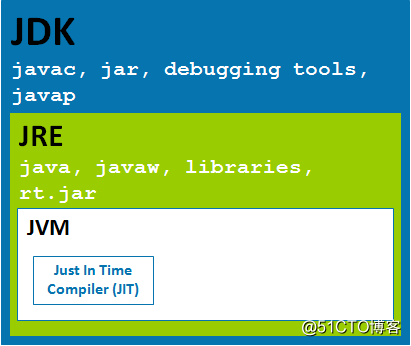 Java学习入门--（1）JDK、JRE、JVM三者间的关系