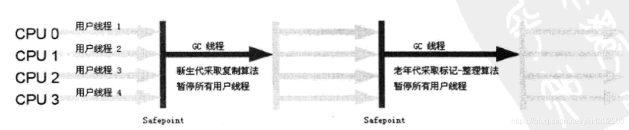 JVM垃圾收集器-Serial收集器