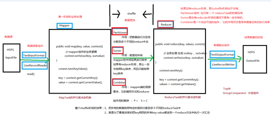 MapReduce阶段源码分析以及shuffle过程详解