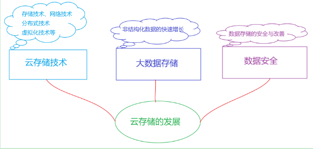 传统存储、云存储 基本 概述