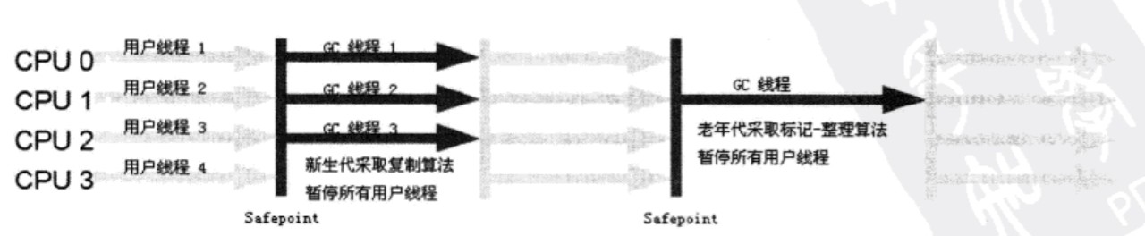 JVM垃圾收集器-ParNew收集器