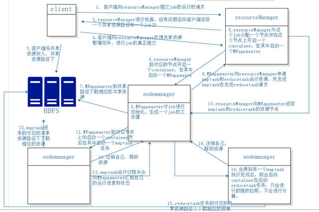 Yarn的基础介绍以及job的提交流程