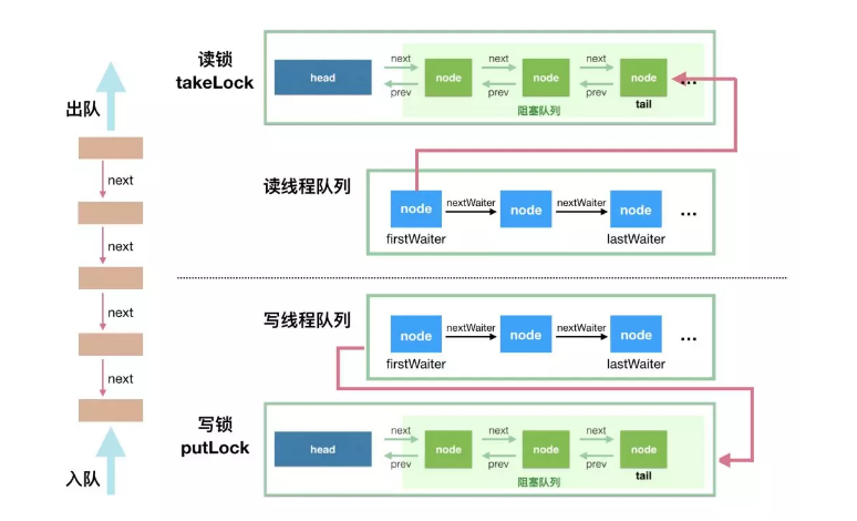 解读 Java 并发队列 BlockingQueue