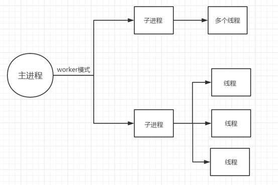 Centos7之Apache的三种工作模式