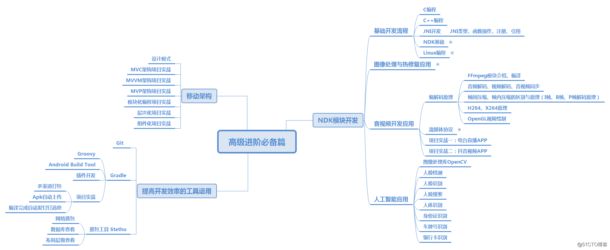 获得BAT技术专家Offer，他到底做了什么？